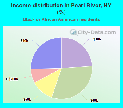 Income distribution in Pearl River, NY (%)