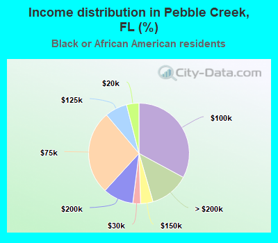 Income distribution in Pebble Creek, FL (%)