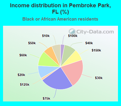 Income distribution in Pembroke Park, FL (%)