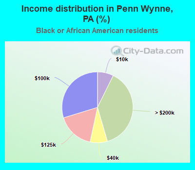 Income distribution in Penn Wynne, PA (%)