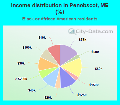 Income distribution in Penobscot, ME (%)