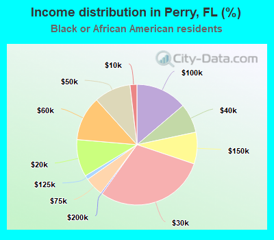 Income distribution in Perry, FL (%)
