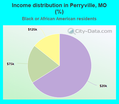 Income distribution in Perryville, MO (%)