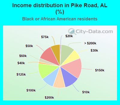 Income distribution in Pike Road, AL (%)