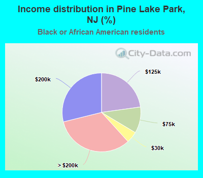 Income distribution in Pine Lake Park, NJ (%)