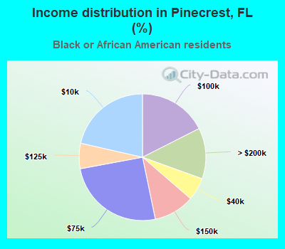 Income distribution in Pinecrest, FL (%)