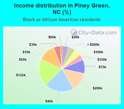 Income distribution in Piney Green, NC (%)