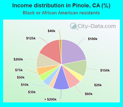 Income distribution in Pinole, CA (%)