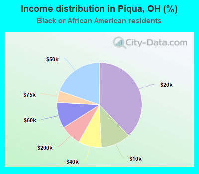 Income distribution in Piqua, OH (%)