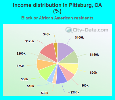 Income distribution in Pittsburg, CA (%)