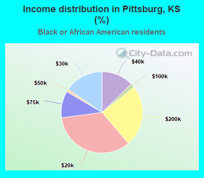 Income distribution in Pittsburg, KS (%)