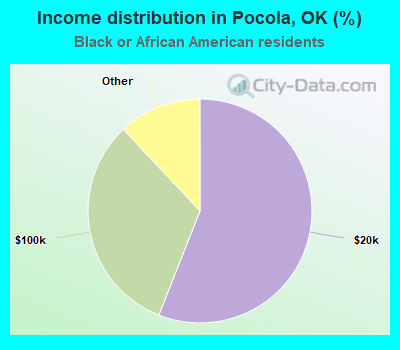 Income distribution in Pocola, OK (%)