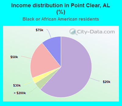 Income distribution in Point Clear, AL (%)