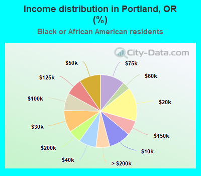 Income distribution in Portland, OR (%)