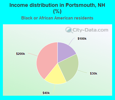 Income distribution in Portsmouth, NH (%)