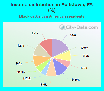 Income distribution in Pottstown, PA (%)