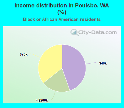 Income distribution in Poulsbo, WA (%)