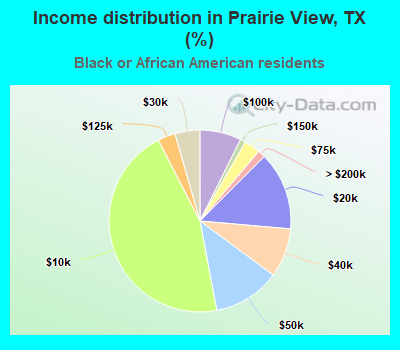 Income distribution in Prairie View, TX (%)