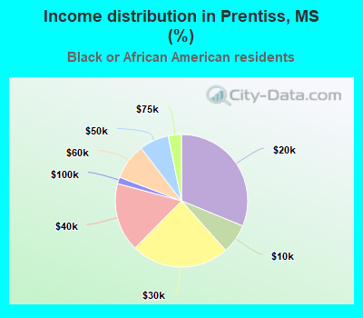 Income distribution in Prentiss, MS (%)