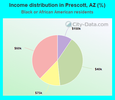 Income distribution in Prescott, AZ (%)