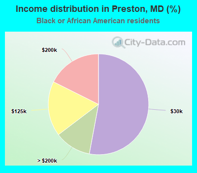 Income distribution in Preston, MD (%)