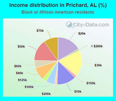Income distribution in Prichard, AL (%)