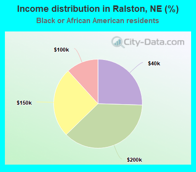 Income distribution in Ralston, NE (%)