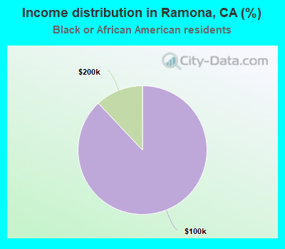 Income distribution in Ramona, CA (%)