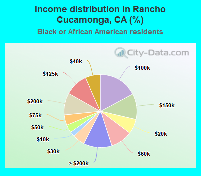 Income distribution in Rancho Cucamonga, CA (%)