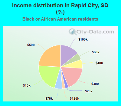 Income distribution in Rapid City, SD (%)