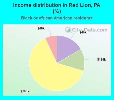 Income distribution in Red Lion, PA (%)