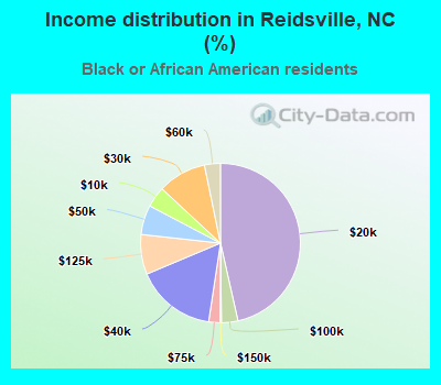 Income distribution in Reidsville, NC (%)