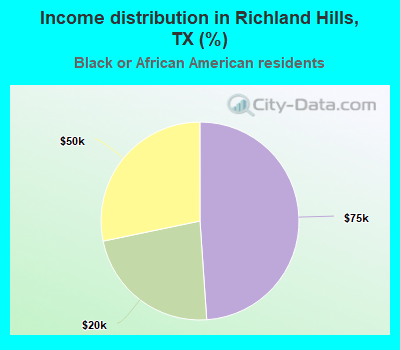Income distribution in Richland Hills, TX (%)