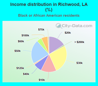 Income distribution in Richwood, LA (%)