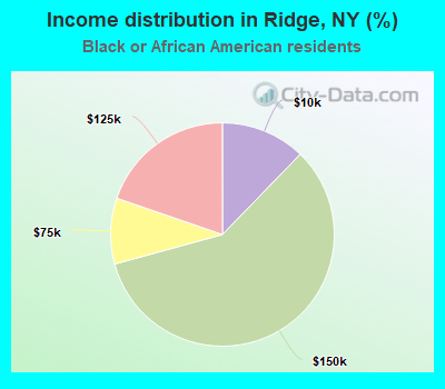 Income distribution in Ridge, NY (%)