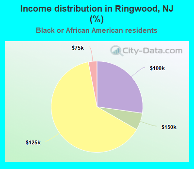 Income distribution in Ringwood, NJ (%)
