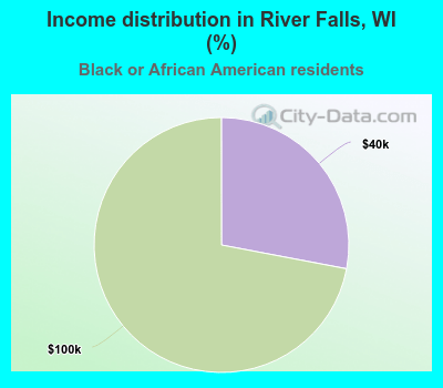 Income distribution in River Falls, WI (%)