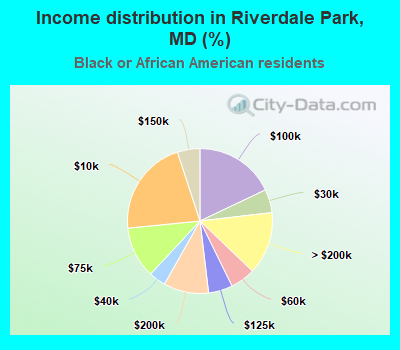 Income distribution in Riverdale Park, MD (%)