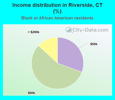 Income distribution in Riverside, CT (%)