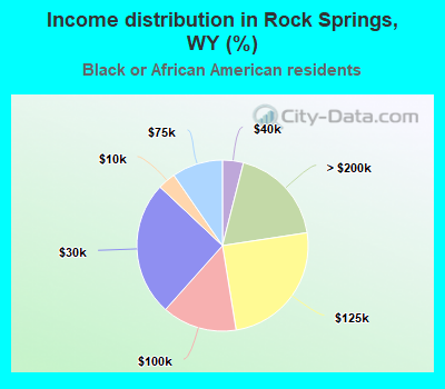 Income distribution in Rock Springs, WY (%)