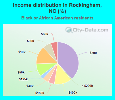 Income distribution in Rockingham, NC (%)