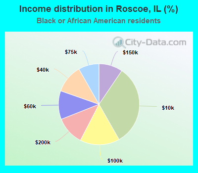 Income distribution in Roscoe, IL (%)