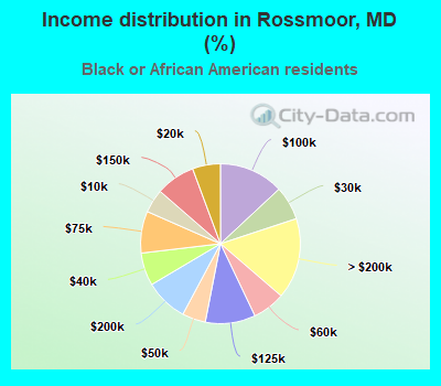 Income distribution in Rossmoor, MD (%)
