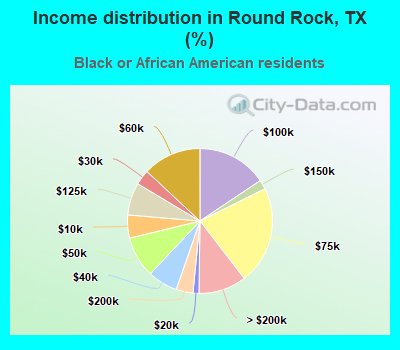 Income distribution in Round Rock, TX (%)