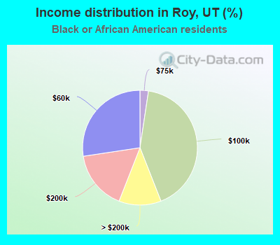 Income distribution in Roy, UT (%)