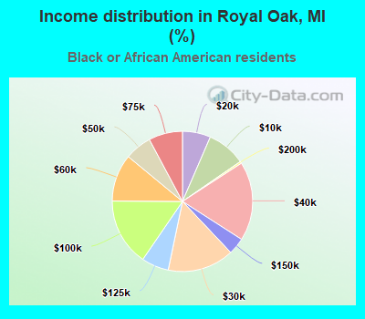 Income distribution in Royal Oak, MI (%)