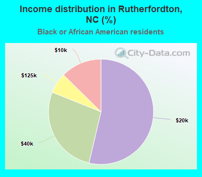 Income distribution in Rutherfordton, NC (%)