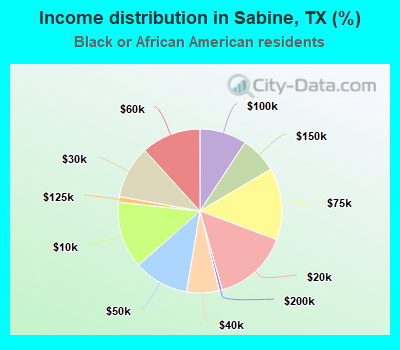 Income distribution in Sabine, TX (%)