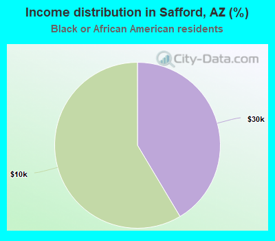 Income distribution in Safford, AZ (%)
