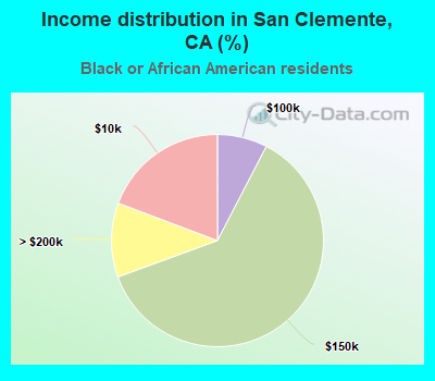 Income distribution in San Clemente, CA (%)